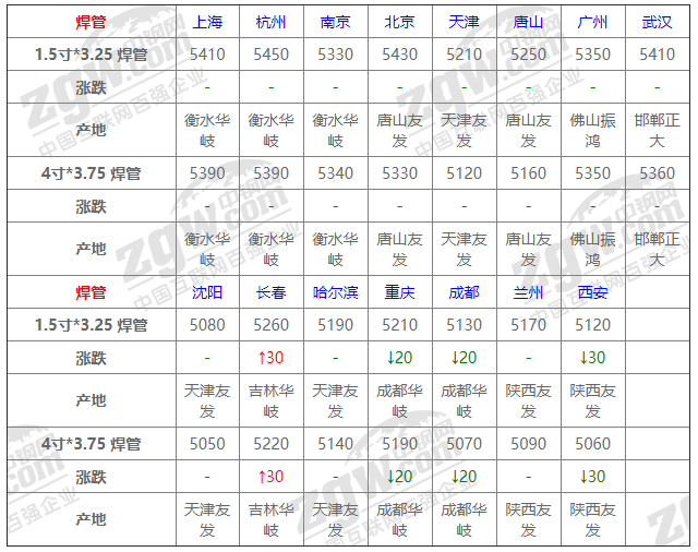 2021年12月14日鋼廠調(diào)價(jià)通知+12月14日全國(guó)鋼材實(shí)時(shí)價(jià)格！-鋼鐵行業(yè)資訊