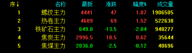 最新！統(tǒng)計局數(shù)據(jù)公布！全面降準落地 釋放1.2萬億利好！鋼價會大漲嗎？-鋼鐵行業(yè)資訊